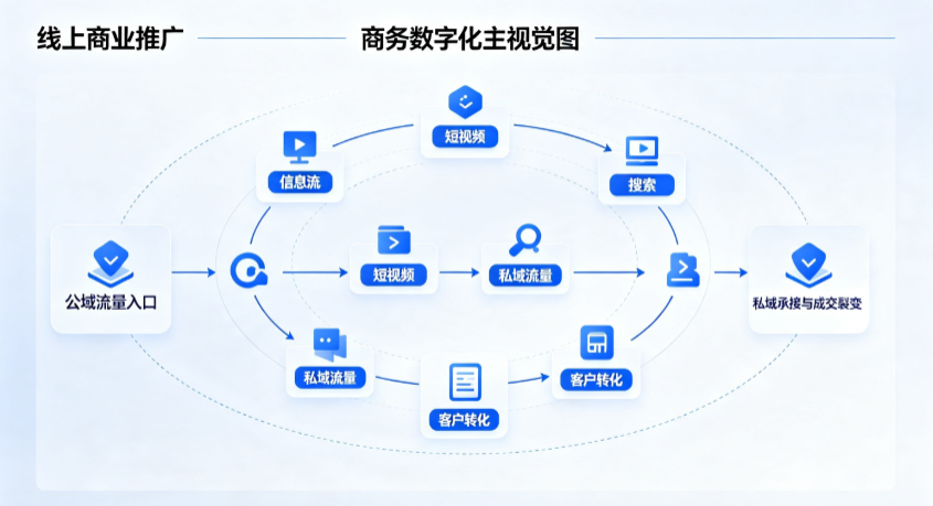 珲春市线上商业推广怎么做？全域流量闭环搭建与低成本转化实战指南